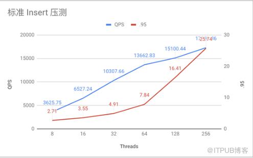 TiDB應用實踐