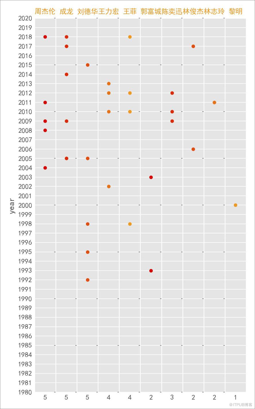 Python 告訴你絕不知道的1983-2018 春晚