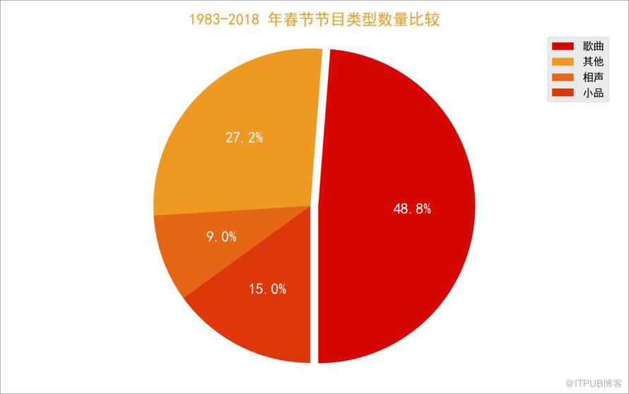 Python 告訴你絕不知道的1983-2018 春晚