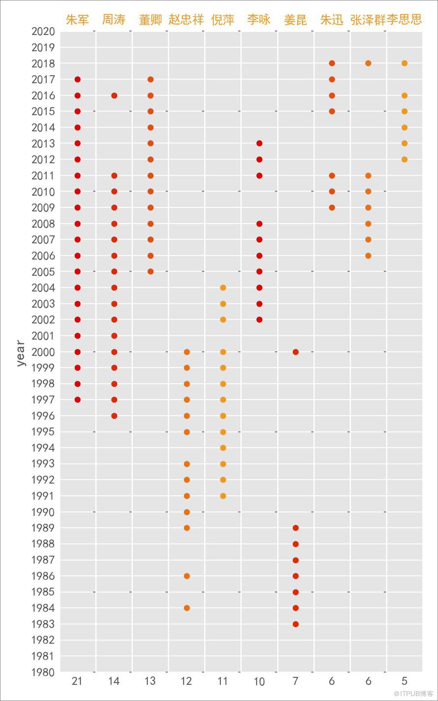 Python 告訴你絕不知道的1983-2018 春晚