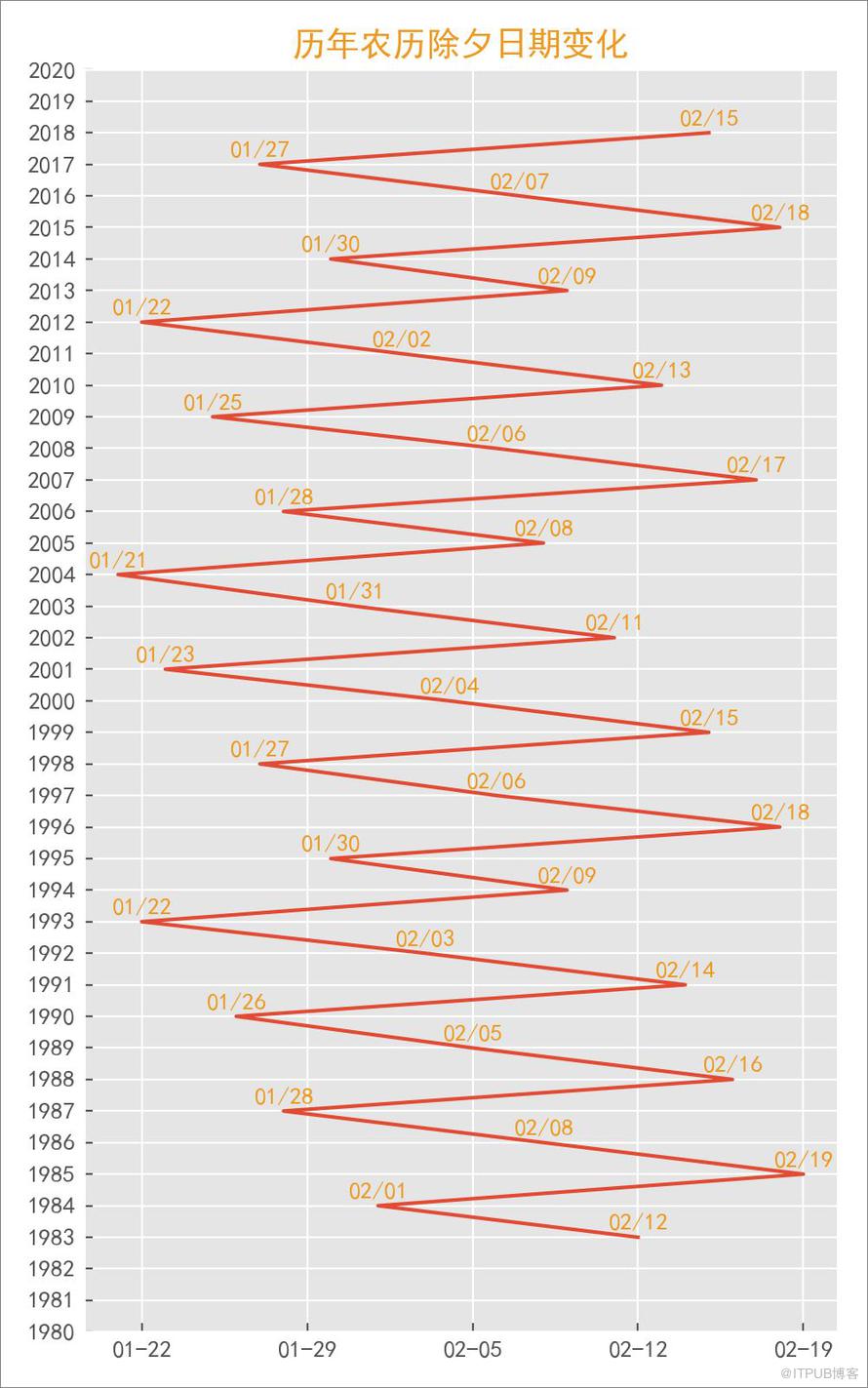 Python 告訴你絕不知道的1983-2018 春晚