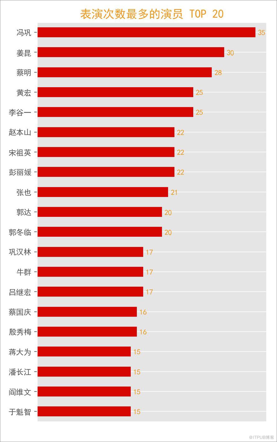 Python 告訴你絕不知道的1983-2018 春晚