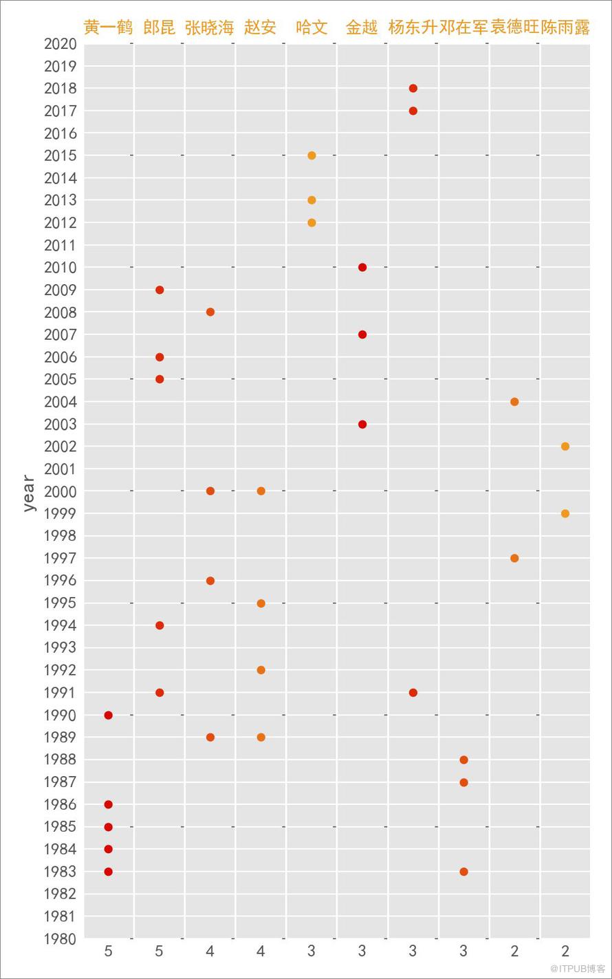 Python 告訴你絕不知道的1983-2018 春晚