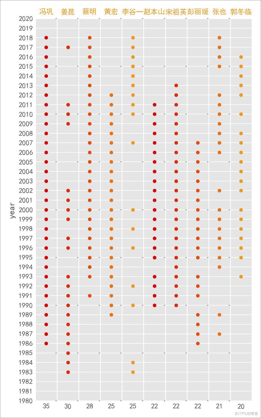 Python 告訴你絕不知道的1983-2018 春晚