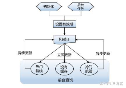 機票垂直搜尋引擎之效能優化