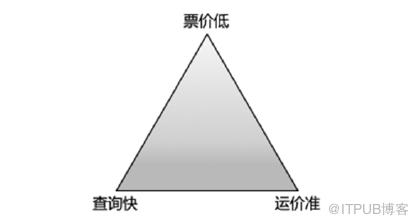 機票垂直搜尋引擎之效能優化