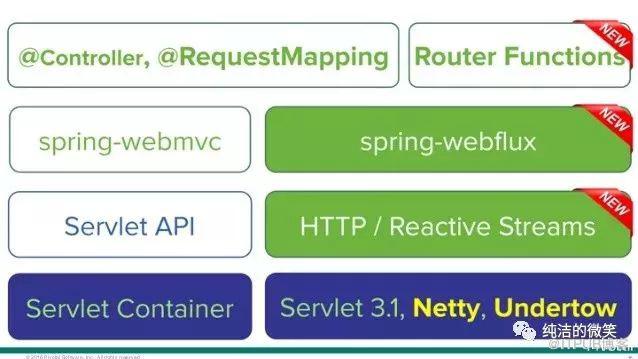 Spring Boot 中的響應式程式設計和 WebFlux 入門