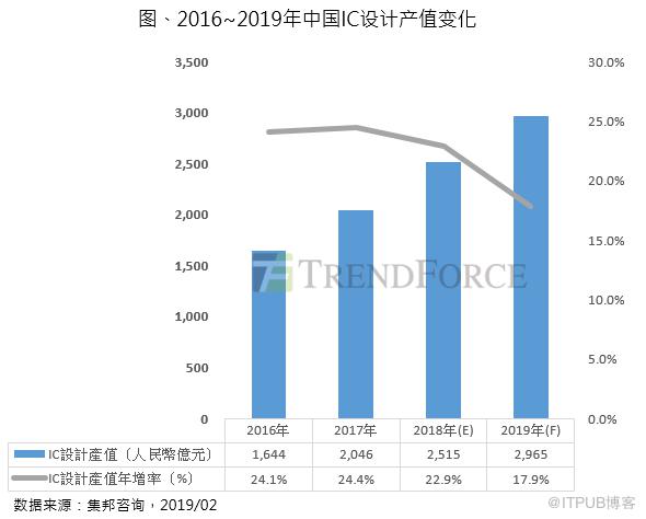 2018年中國IC設計公司TOP10榜單釋出：海思第一 超過其他九家營收總和