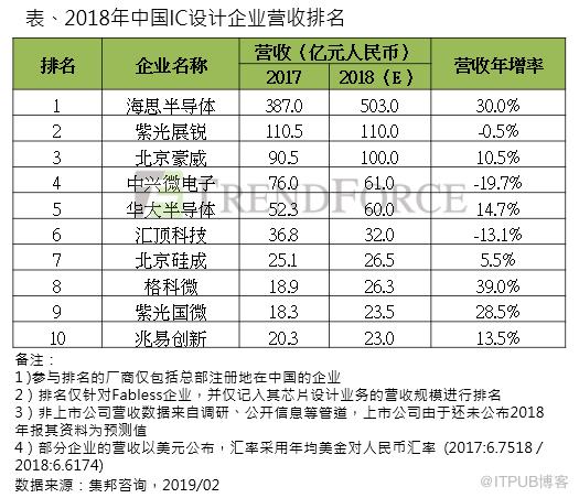 2018年中國IC設計公司TOP10榜單釋出：海思第一 超過其他九家營收總和