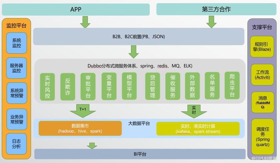 包銀消費CTO湯向軍：消費金融大資料風控架構與實踐