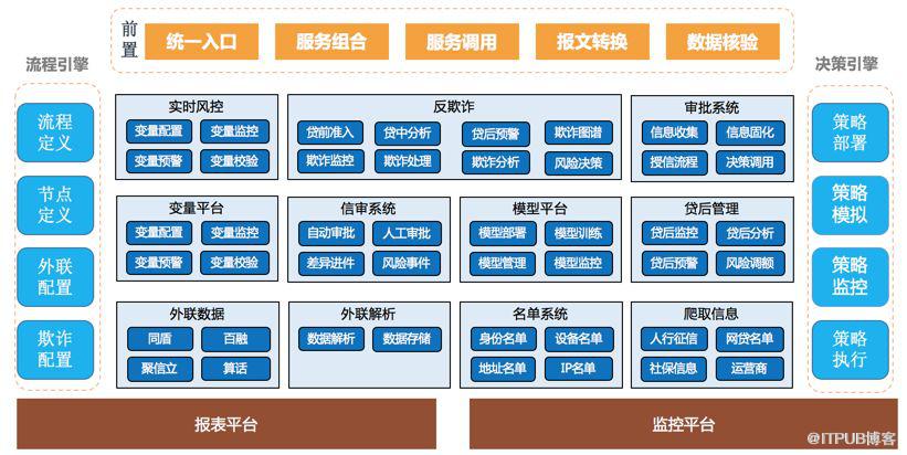 包銀消費CTO湯向軍：消費金融大資料風控架構與實踐