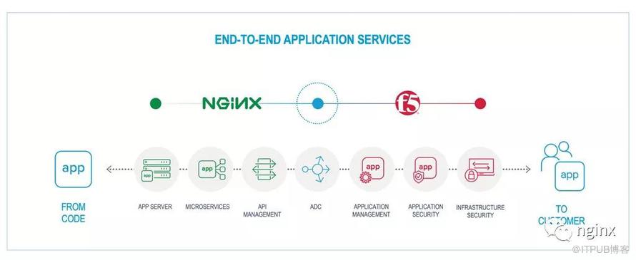 未來何在？收購價6.7億美元！F5拿下Nginx！