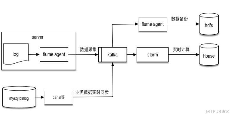 包銀消費CTO湯向軍：消費金融大資料風控架構與實踐