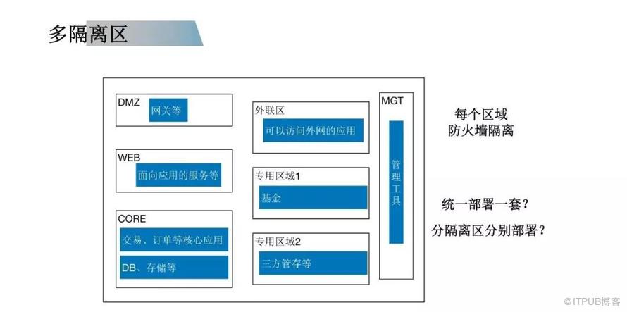 RocketMQ 在多 IDC 場景以及多隔離區場景下的實踐