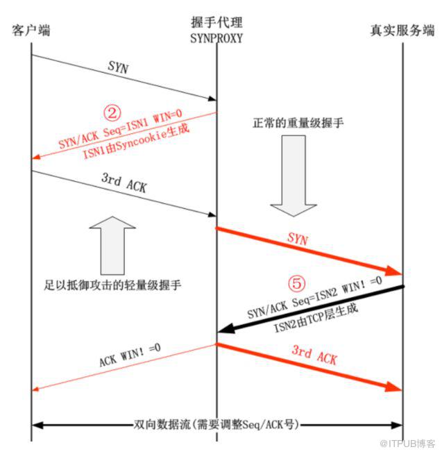 淺談SYNPROXY