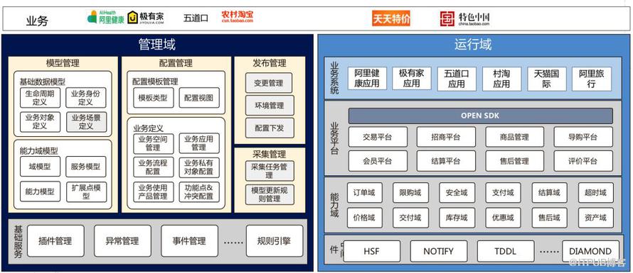 跳開 DDD 和中臺概念看阿里巴巴交易平臺的問題及解決思路