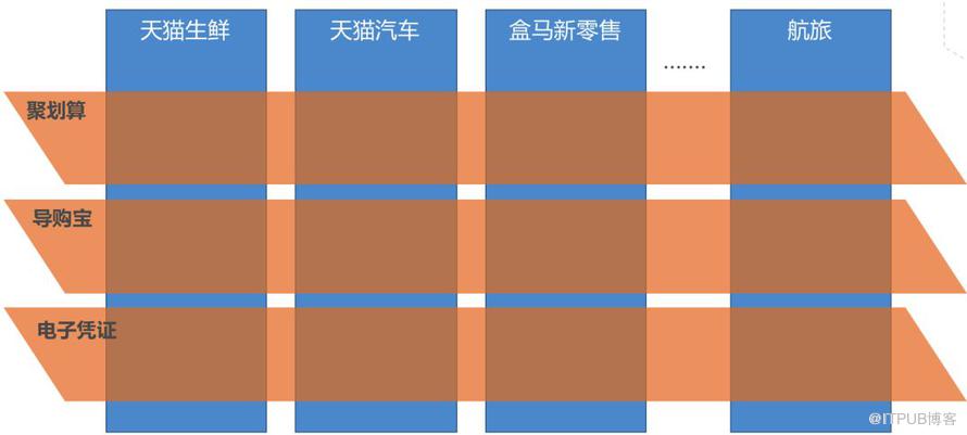 跳開 DDD 和中臺概念看阿里巴巴交易平臺的問題及解決思路