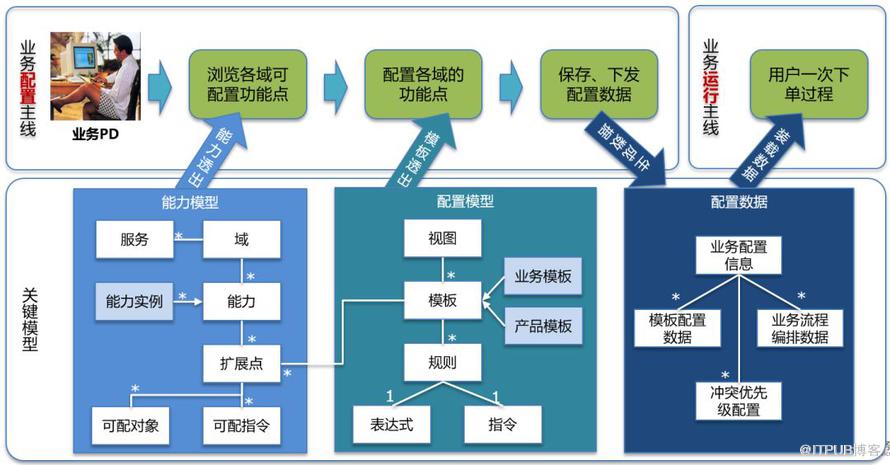 跳開 DDD 和中臺概念看阿里巴巴交易平臺的問題及解決思路