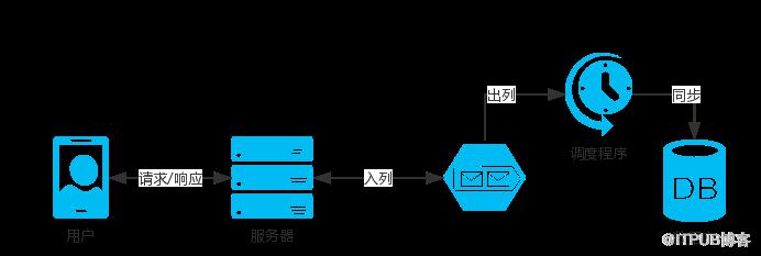 架構師眼中的高併發架構