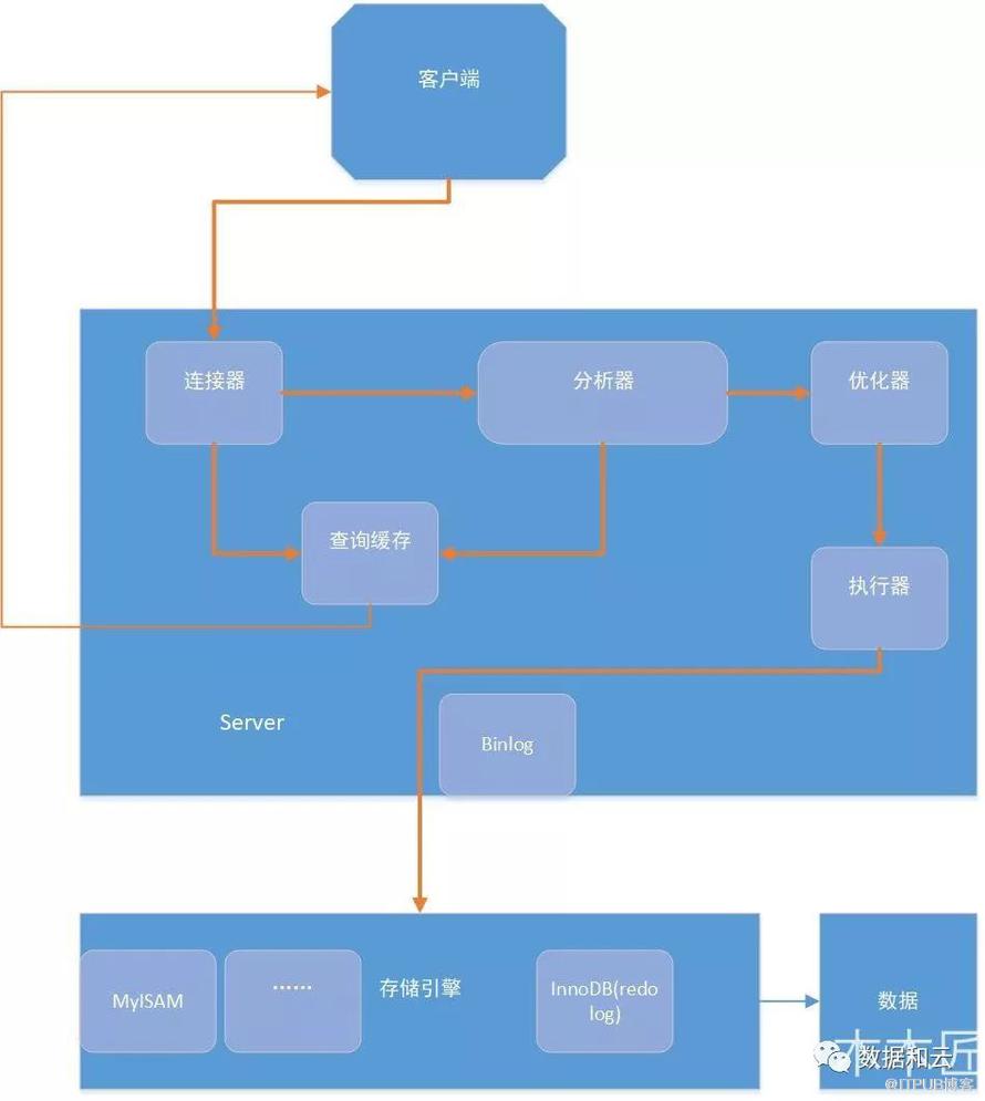 解析MySQL基礎架構及一條SQL語句的執行流程和流轉