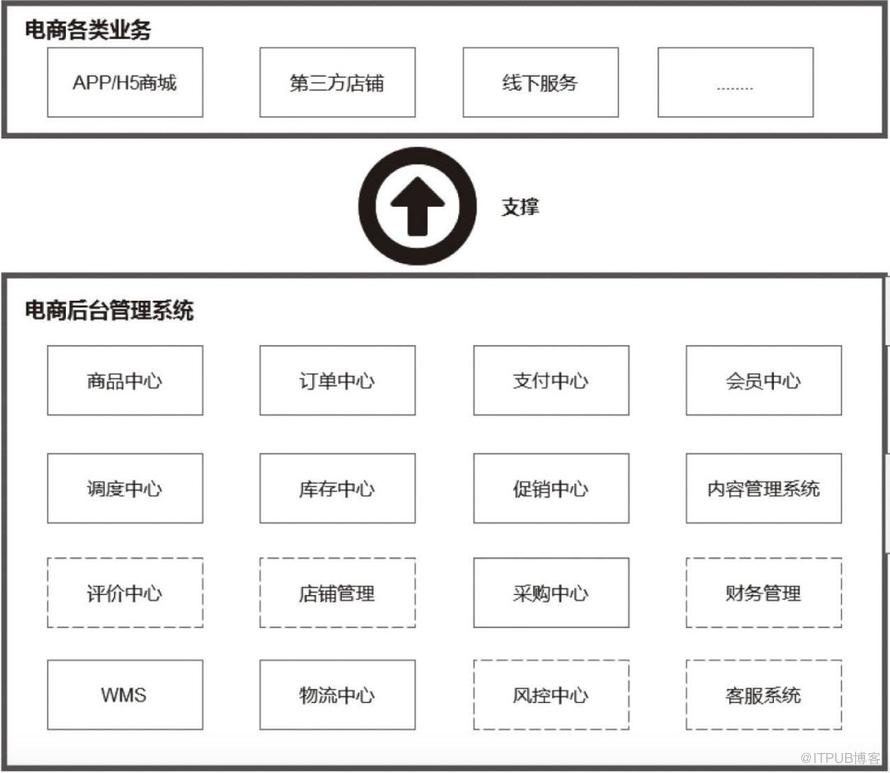 電商後臺系統產品邏輯全解析