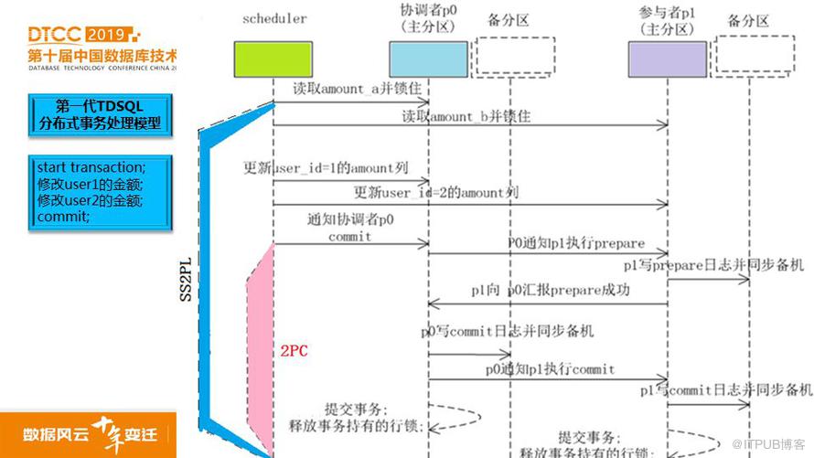 資料庫大牛李海翔詳解全域性讀一致性技術