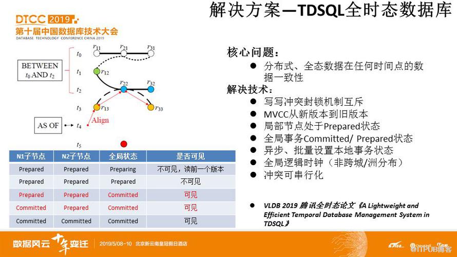 資料庫大牛李海翔詳解全域性讀一致性技術