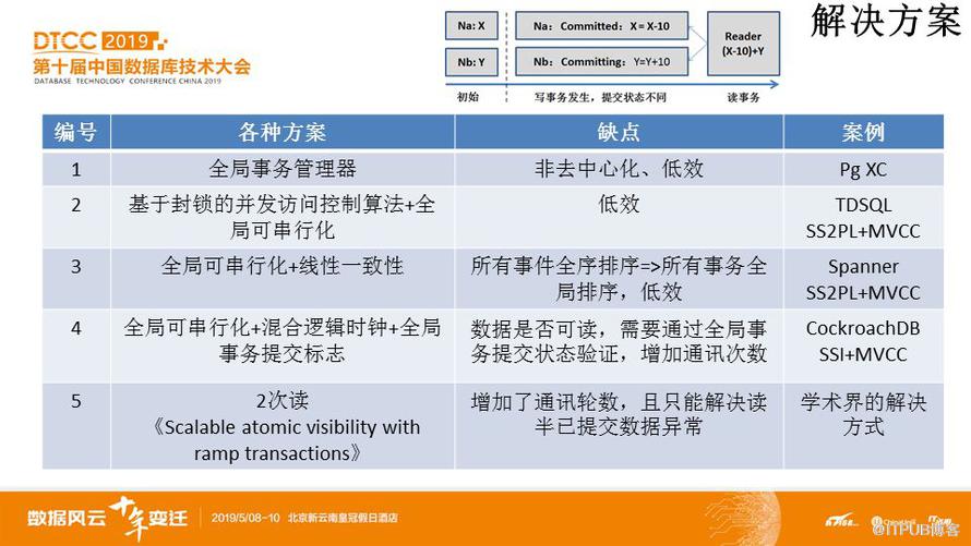 資料庫大牛李海翔詳解全域性讀一致性技術