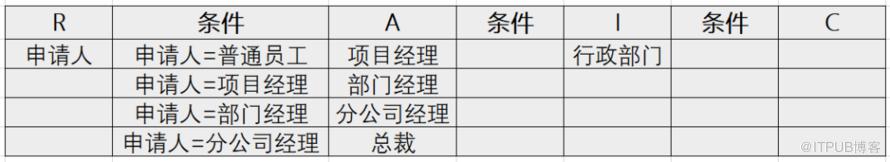 老焦專欄 | 用 RACI 模式梳理業務流程，提高業務釋出的效率