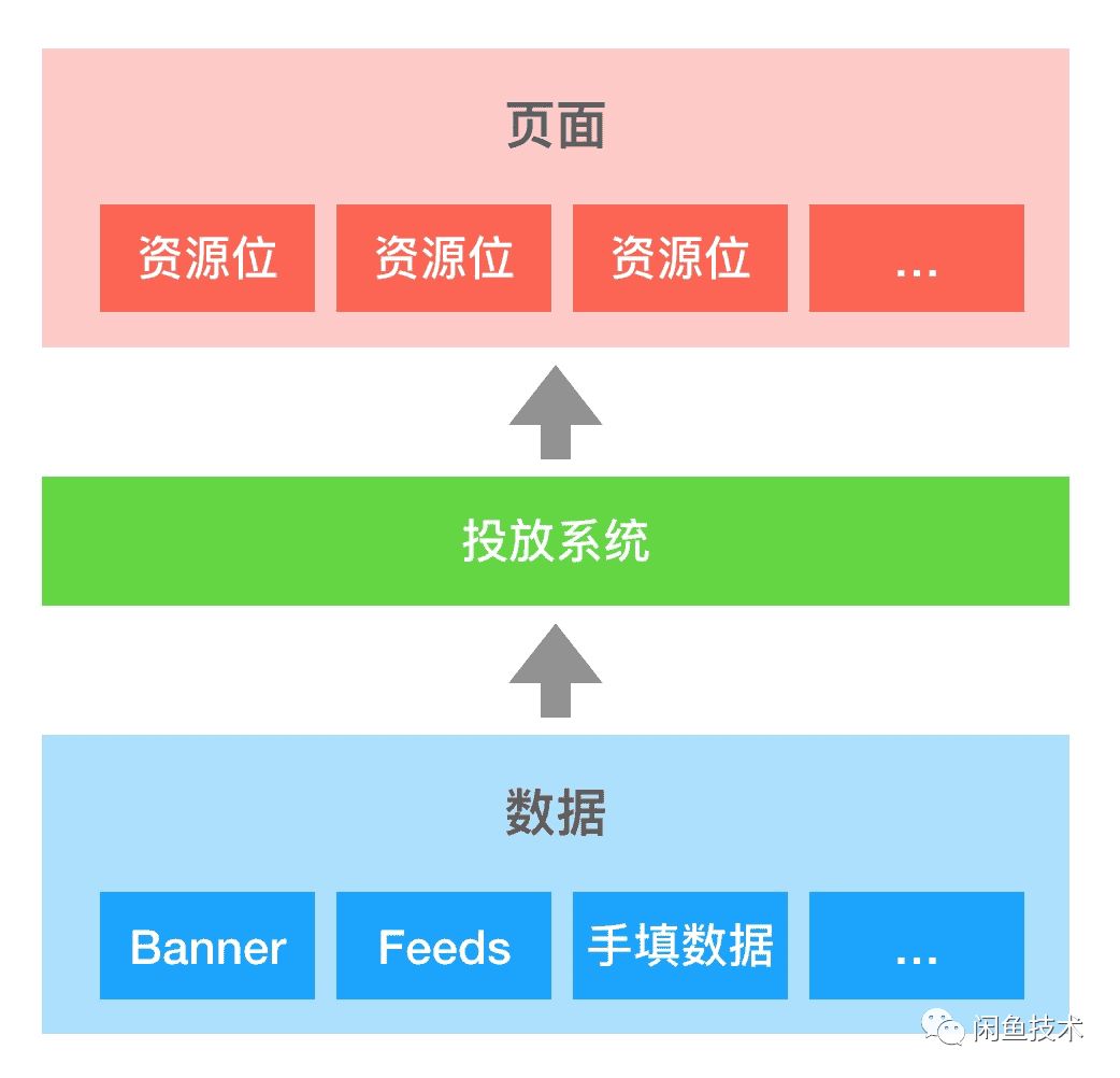 揭秘!闲鱼拉新投放系统如何设计
