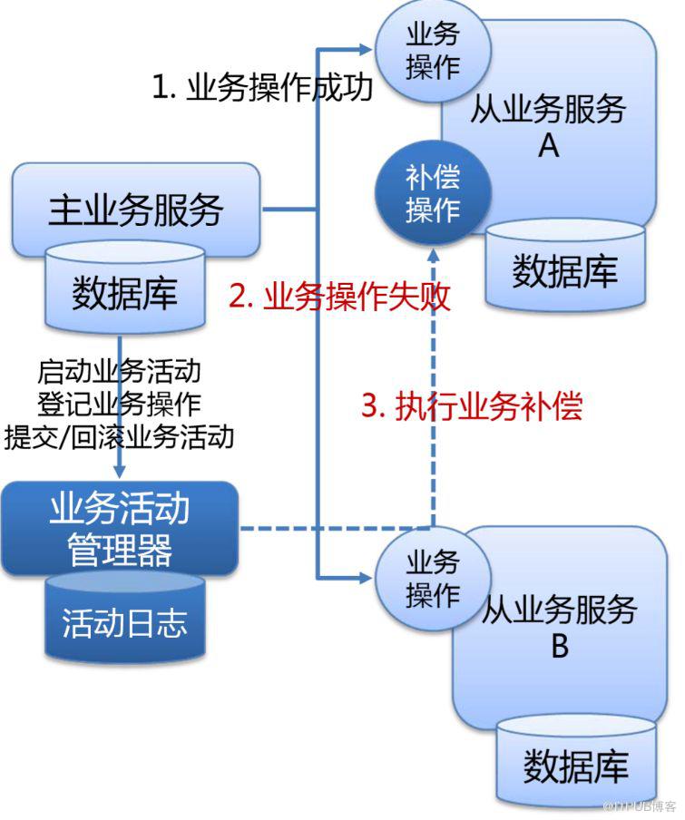 老焦專欄 | 為什麼需要用業務補償服務和TCC 型服務實現資料一致性