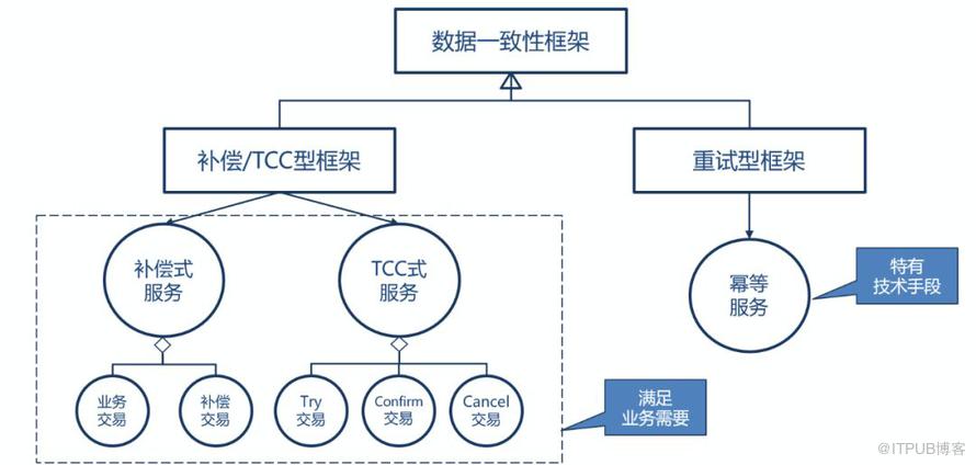 老焦專欄 | 為什麼需要用業務補償服務和TCC 型服務實現資料一致性