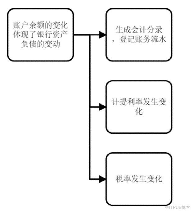 老焦專欄 | 為什麼需要用業務補償服務和TCC 型服務實現資料一致性