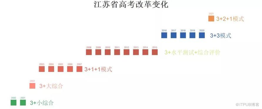 Python分析42年高考資料，告訴你高考為什麼這麼難？