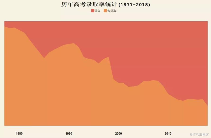 Python分析42年高考資料，告訴你高考為什麼這麼難？