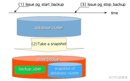 《PostgreSQL 指南：內幕探索》之基礎備份與時間點恢復（上）