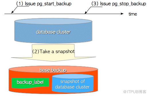 《PostgreSQL 指南：內幕探索》之基礎備份與時間點恢復（上）