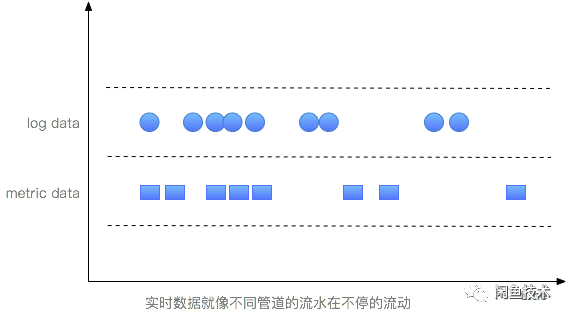 揭秘|每秒千万级的实时数据处理是怎么实现的?