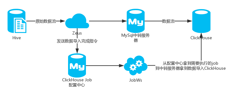 干货 | 每天十亿级数据更新,秒出查询结果,ClickHouse在携程酒店的应用
