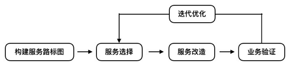 从300万行到50万行代码,遗留系统的微服务改造