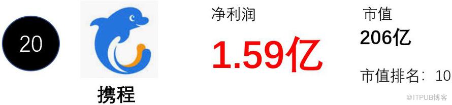 中國網際網路公司虧損能力排行榜