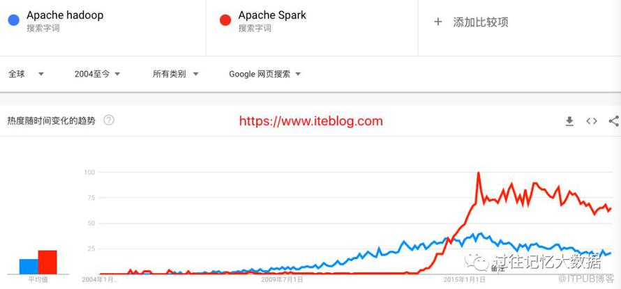 Hadoop 氣數已盡？