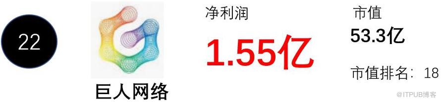 中國網際網路公司虧損能力排行榜