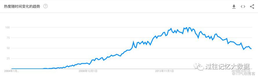 Hadoop 氣數已盡？