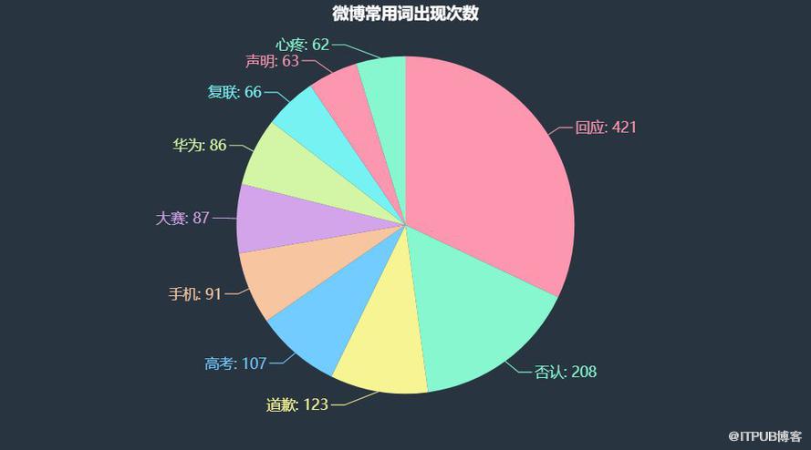 上萬條資料撕開微博熱搜的真相！