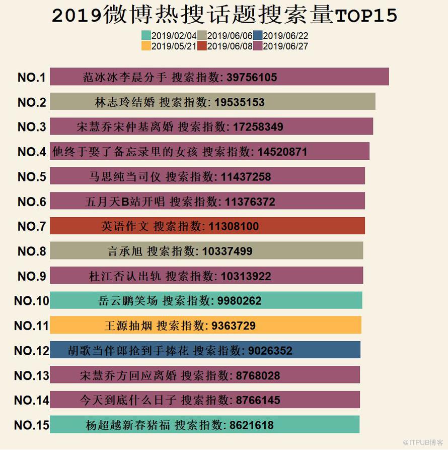 上萬條資料撕開微博熱搜的真相！