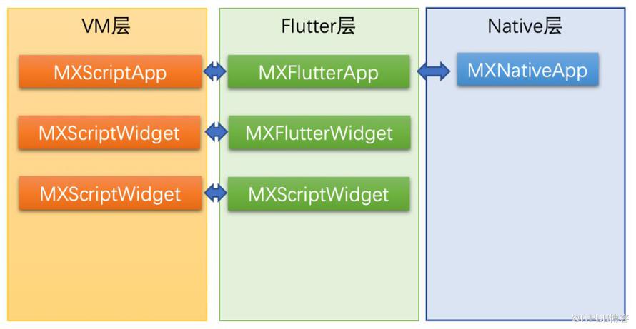 基於JS的高效能Flutter動態化框架MXFlutter