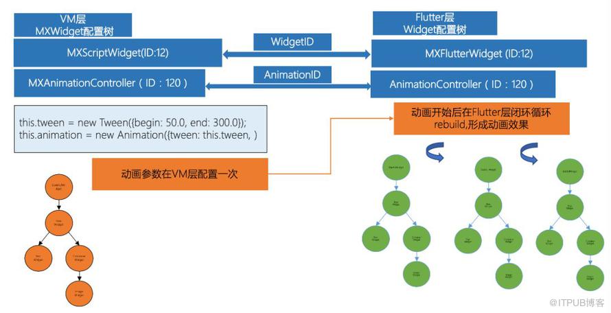 基於JS的高效能Flutter動態化框架MXFlutter