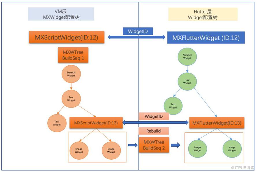 基於JS的高效能Flutter動態化框架MXFlutter