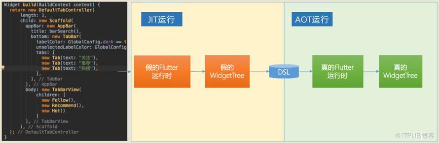 基於JS的高效能Flutter動態化框架MXFlutter